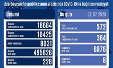 Azərbaycanda daha 572 nəfər koronavirusa yoluxdu, 364 nəfər sağaldı, 8 nəfər öldü