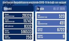 Azərbaycanda daha 523 nəfər koronavirusa yoluxdu, 451 nəfər sağaldı, 9 nəfər öldü