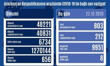 Azərbaycanda son sutkada 803 nəfər COVID-19-a yoluxub, 212 nəfər sağalıb, 8 nəfər vəfat edib