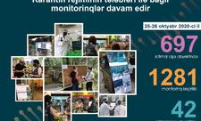 42 obyektin koronavirusla bağlı qaydalara əməl etmədiyi aşkarlanıb