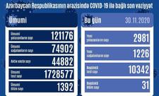 Azərbaycanda 2 981 nəfər COVID-19-a yoluxub, 1 226 nəfər sağalıb, 31 nəfər vəfat edib