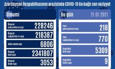Azərbaycanda 770 nəfər COVID-19-dan sağalıb, 218 nəfər yoluxub, 9 nəfər vəfat edib