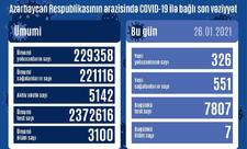 Azərbaycanda 551 nəfər COVID-19-dan sağalıb, 326 nəfər yoluxub, 7 nəfər vəfat edib