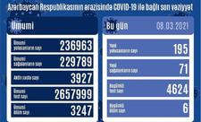 Azərbaycanda 195 nəfər COVID-19-a yoluxub, 71 nəfər sağalıb, 6 nəfər vəfat edib