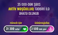 Bu ilin I rübündə 35 minədək şəxs aktiv məşğulluq tədbiri ilə əhatə olunub