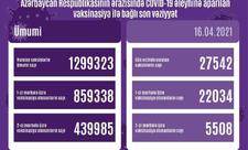 Azərbaycanda COVID-19 əleyhinə peyvənd olunanların SAYI açıqlandı