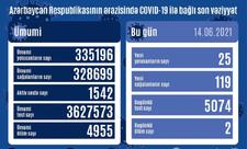 Azərbaycanda 119 nəfər COVID-19-dan sağalıb, 25 nəfər yoluxub