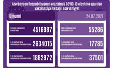 Azərbaycanda COVID-19 əleyhinə peyvənd olunanların sayı açıqlanıb