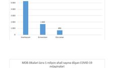 Azərbaycan koronavirus infeksiyası ilə bağlı müayinələrin sayına görə dünyada liderlər sırasındadır