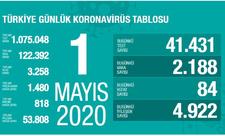 Türkiyədə koronavirusdan daha 84 nəfər ölüb