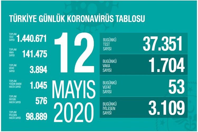 Türkiyədə koronavirusdan daha 53 nəfər ölüb
