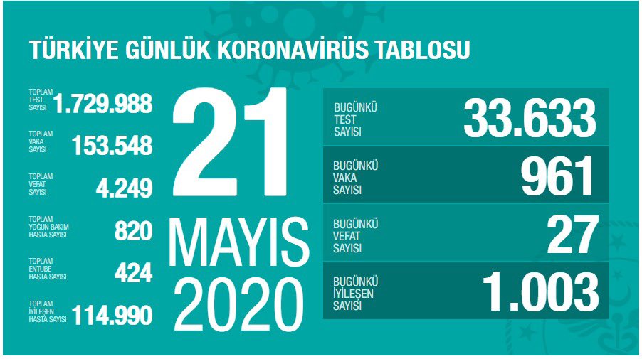 Türkiyədə koronavirusdan daha 27 nəfər ölüb