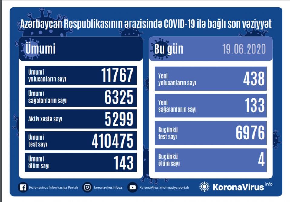 Azərbaycanda daha 438 nəfər koronavirusa yoluxdu, 133 nəfər sağaldı, 4 nəfər vəfat etdi