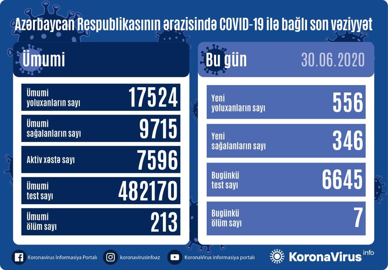 Azərbaycanda daha 556 nəfər koronavirusa yoluxdu, 346 nəfər sağaldı, 7 nəfər öldü