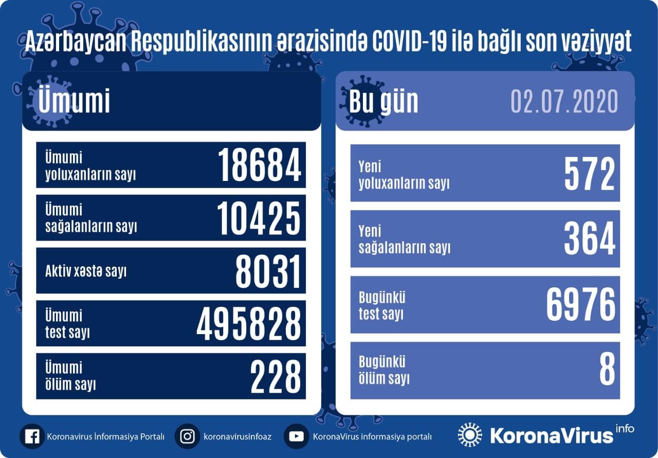 Azərbaycanda daha 572 nəfər koronavirusa yoluxdu, 364 nəfər sağaldı, 8 nəfər öldü