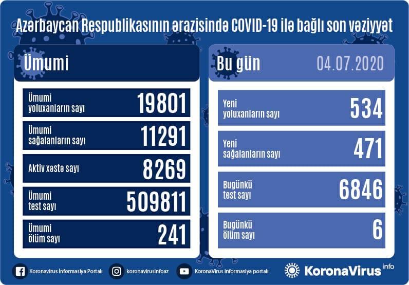 Azərbaycanda daha 534 nəfər koronavirusa yoluxdu, 471 nəfər sağaldı, 6 nəfər öldü