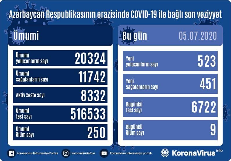 Azərbaycanda daha 523 nəfər koronavirusa yoluxdu, 451 nəfər sağaldı, 9 nəfər öldü