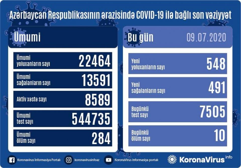 Azərbaycanda daha 548 nəfər koronavirusa yoluxdu, 491 nəfər sağaldı, 10 nəfər öldü