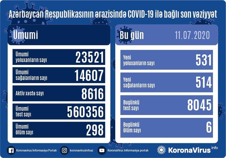 Azərbaycanda daha 531 nəfər koronavirusa yoluxdu, 514 nəfər sağaldı, 6 nəfər öldü