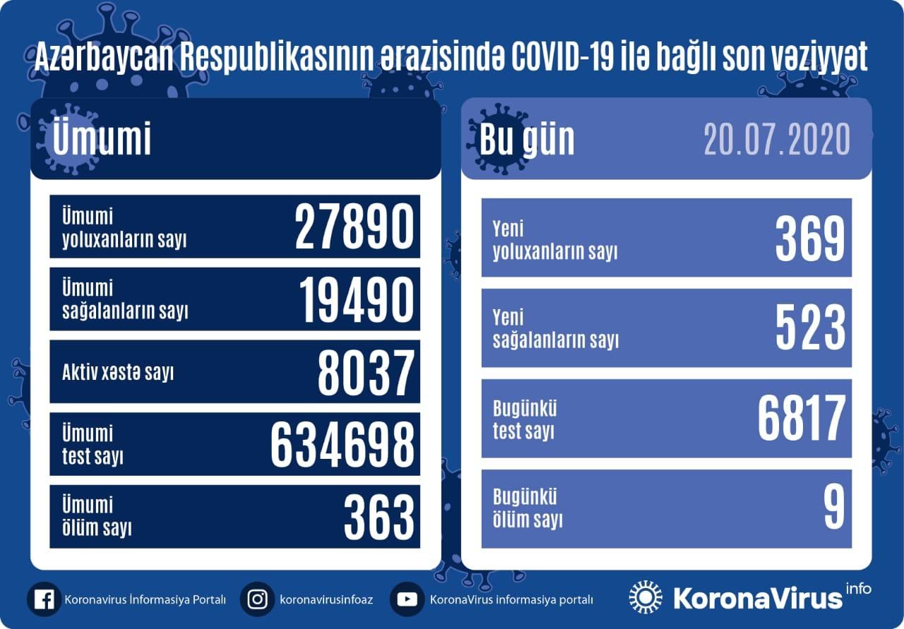 Azərbaycanda koronavirusdan sağalanların sayı 19 mini keçdi