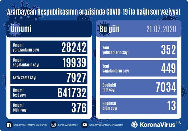 Azərbaycanda daha 352 nəfər koronavirusa yoluxdu, 449 nəfər sağaldı, 13 nəfər öldü