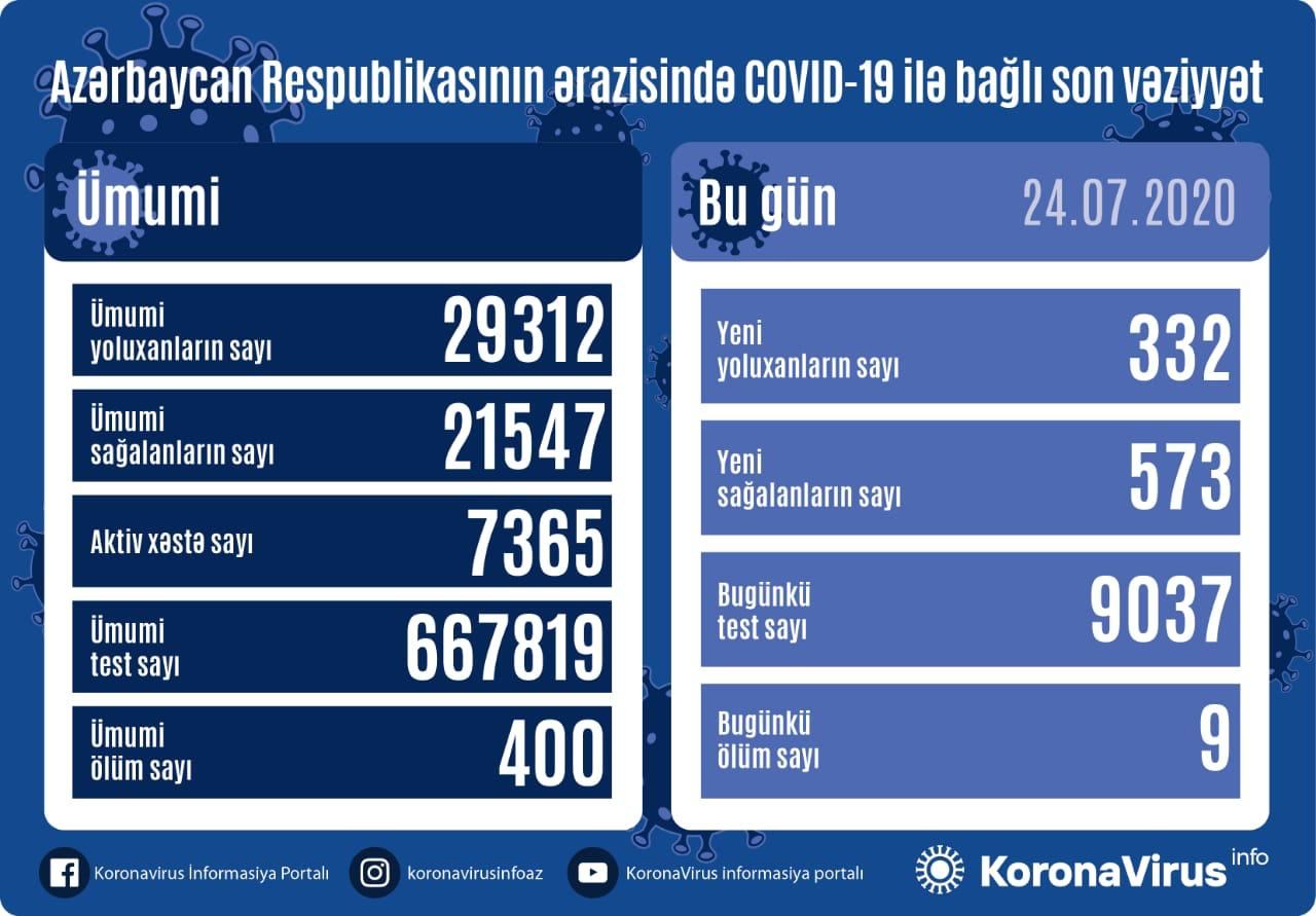 Azərbaycanda daha 332 nəfər koronavirusa yoluxdu, 573 nəfər sağaldı, 9 nəfər öldü