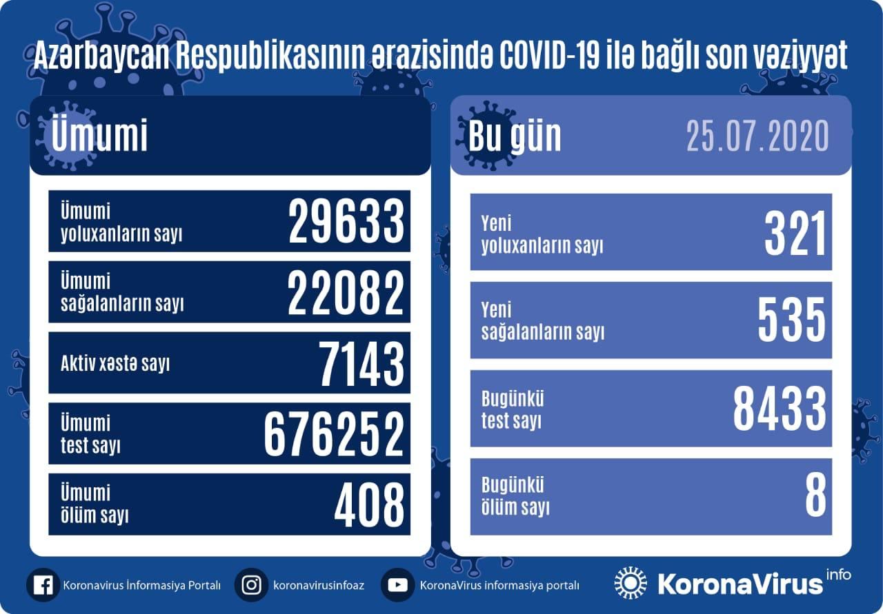 Azərbaycanda daha 321 nəfər koronavirusa yoluxdu, 535 nəfər sağaldı, 8 nəfər öldü