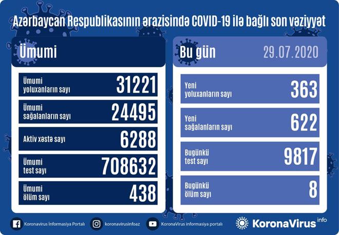 Azərbaycanda daha 363 nəfər koronavirusa yoluxdu, 622 nəfər sağaldı, 8 nəfər öldü