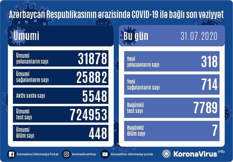 Azərbaycanda gün ərzində koronavirusdan sağalanlar rekord sayda artdı