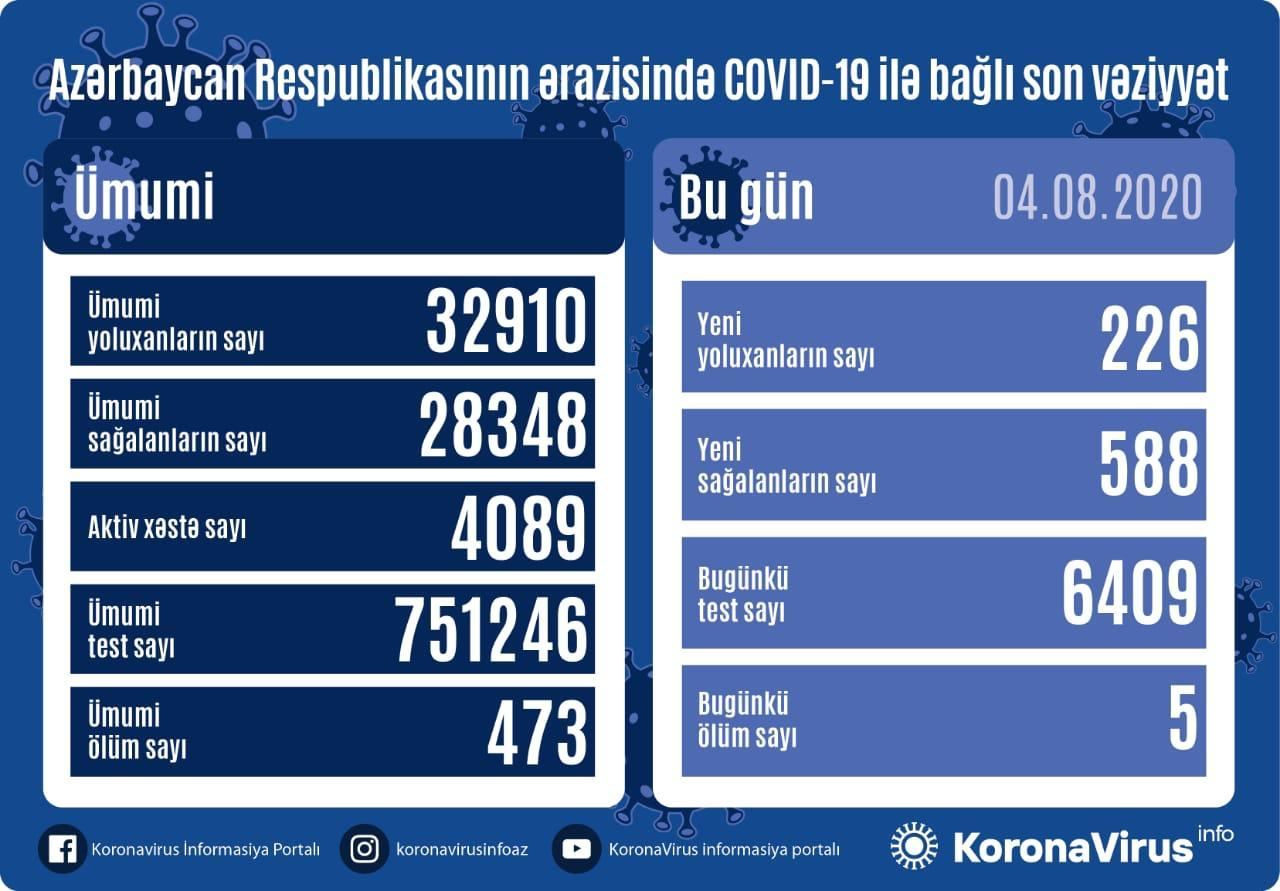 Azərbaycanda daha 226 nəfər koronavirusa yoluxdu, 588 nəfər sağaldı, 5 nəfər öldü