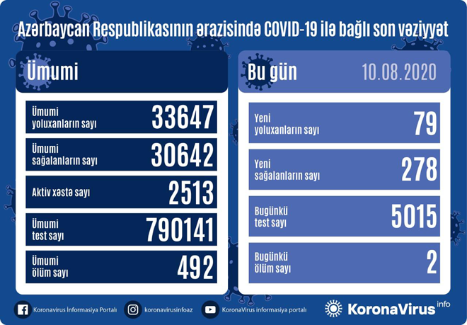 Azərbaycanda daha 79 nəfər koronavirusa yoluxdu, 278 nəfər sağaldı