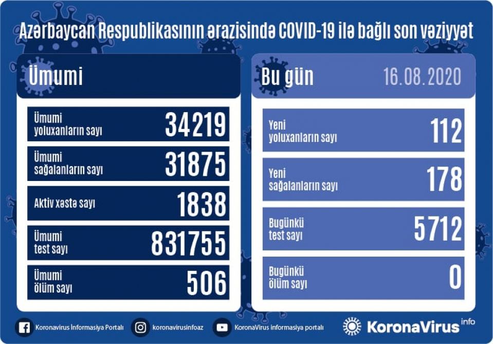 Azərbaycanda 112 nəfər koronavirusa yoluxdu, 178 nəfər sağaldı
