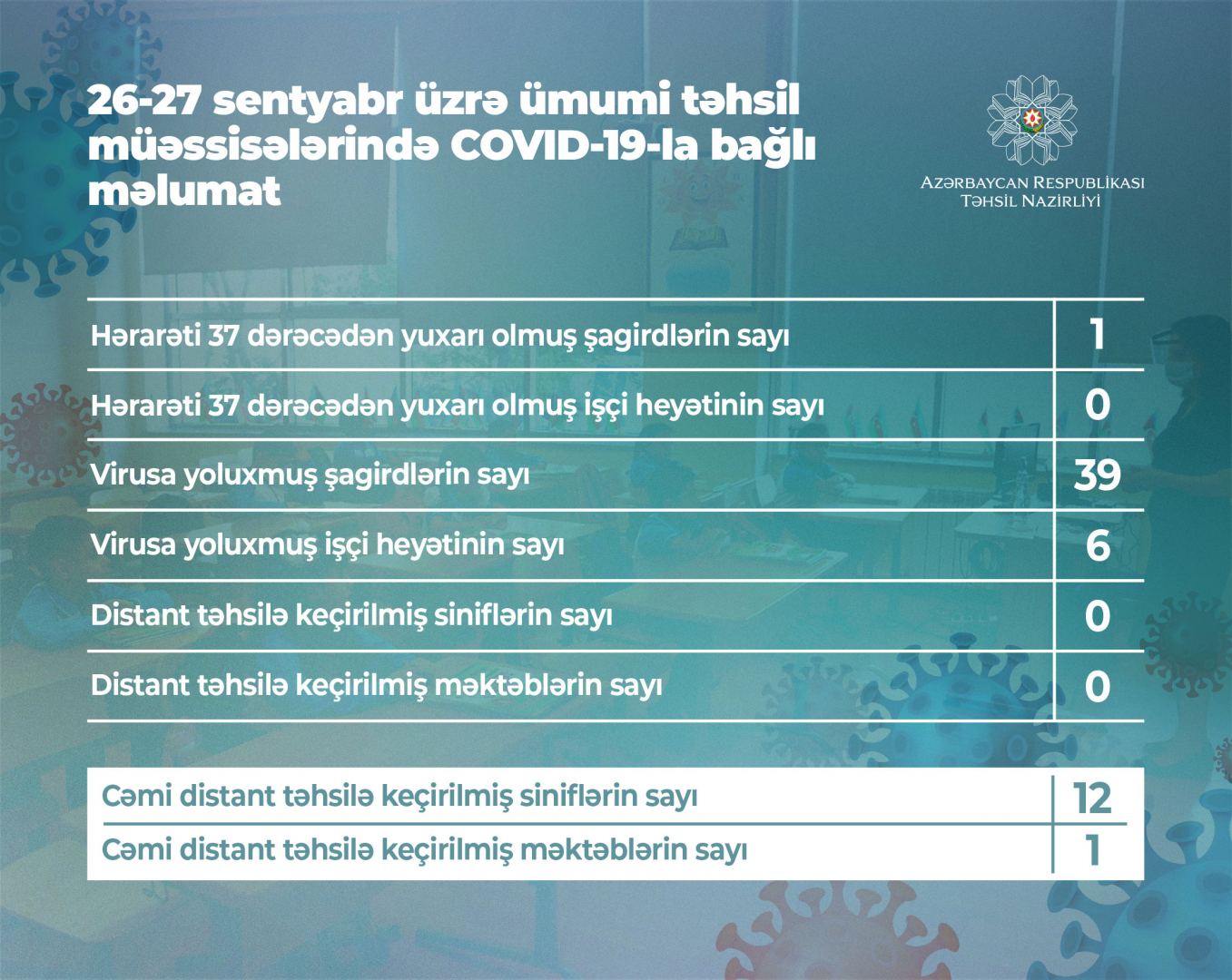 39 şagirddə koronavirus aşkarlandı