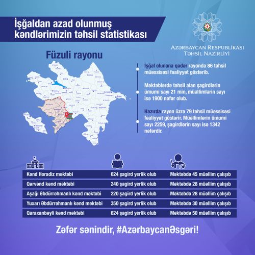 İşğaldan azad olunmuş kəndlərin təhsil statistikası açıqlanıb