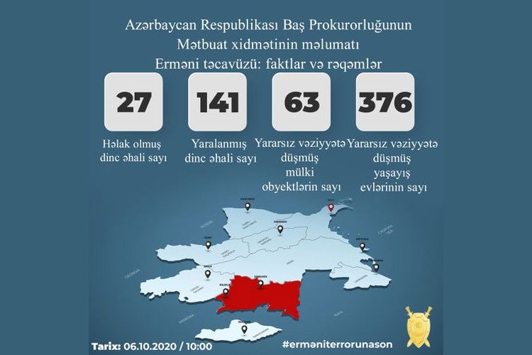 Baş Prokurorluq: Erməni təxribatları nəticəsində 27 mülki şəxs həlak olub, 141 nəfər yaralanıb