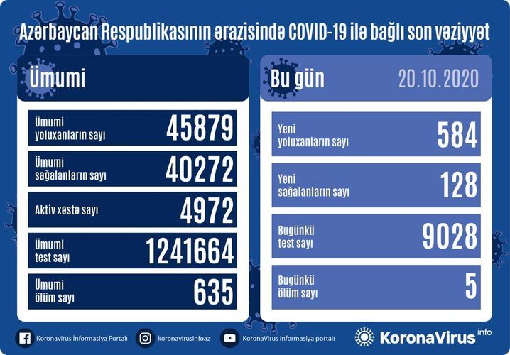 Azərbaycanda 584 nəfər COVID-19-a yoluxdu, 128 nəfər sağaldı, 5 nəfər vəfat etdi