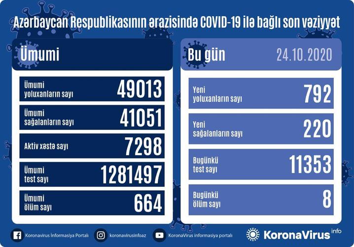 Azərbaycanda 792 nəfər COVID-19-a yoluxub, 220 nəfər sağalıb, 8 nəfər vəfat edib