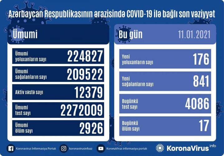 Azərbaycanda 841 nəfər COVID-19-dan sağalıb, 176 nəfər yoluxub, 17 nəfər vəfat edib