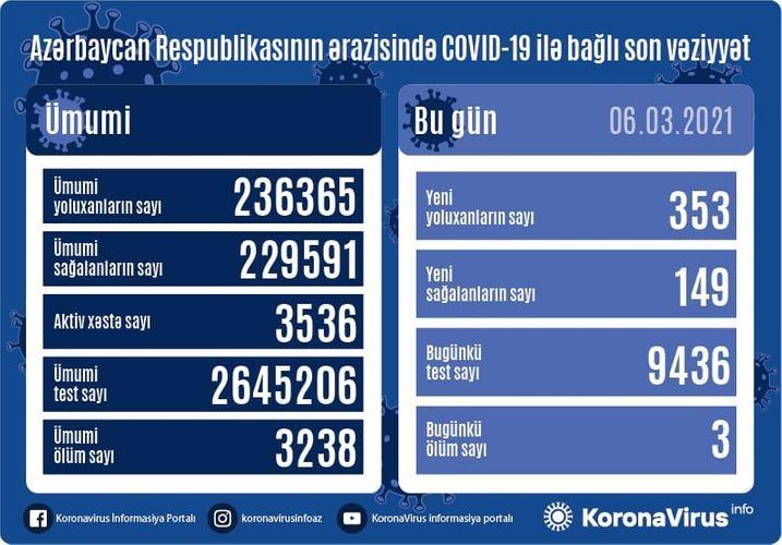Azərbaycanda 353 nəfər COVID-19-a yoluxub, 149 nəfər sağalıb, 3 nəfər vəfat edib