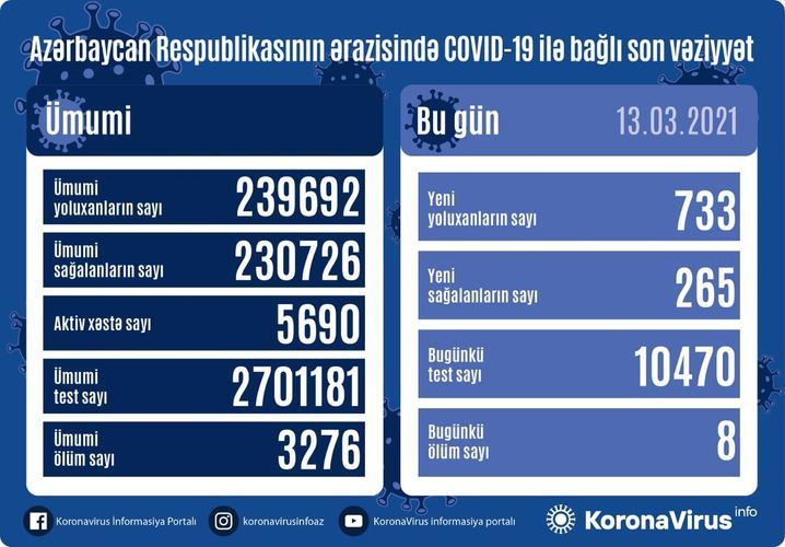 Azərbaycanda koronavirusa yoluxanların sayı 700-ü keçdi