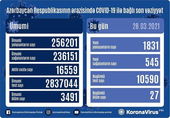 Azərbaycanda koronavirusa yoluxanların sayı 1800-ü keçdi