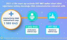 Ötən ay icbari tibbi sığorta çərçivəsində 1 milyondan çox tibbi xidmət göstərilib