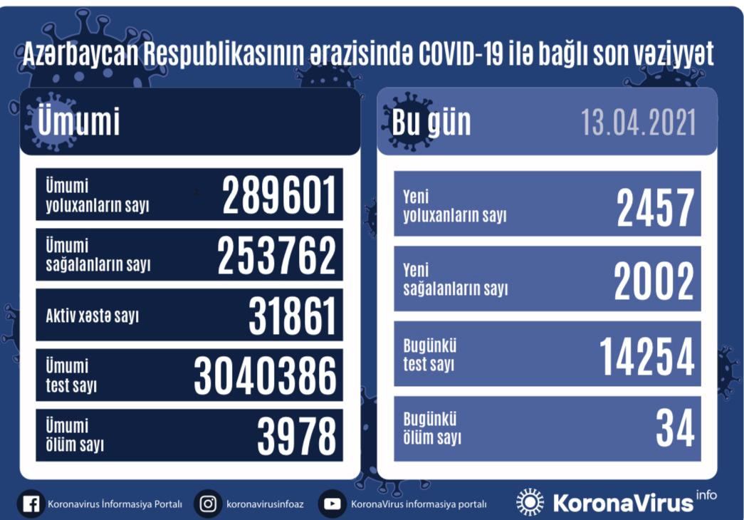 Azərbaycanda 2457 nəfər COVID-19-a yoluxub, 34 nəfər vəfat edib