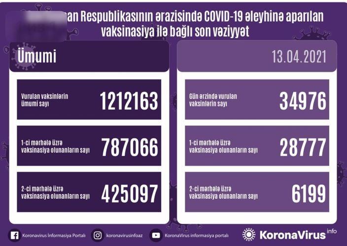 Azərbaycanda COVID-19-a qarşı peyvənd olunanların SAYI açıqlanıb