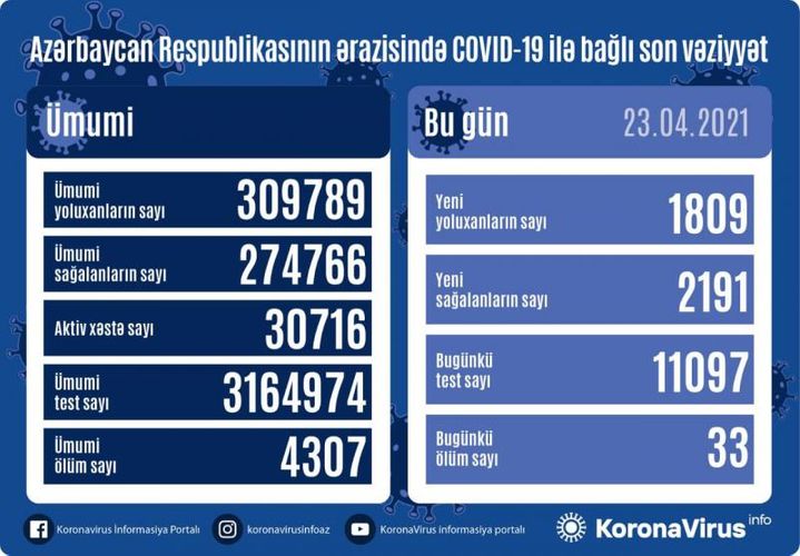 Azərbaycanda son sutkada 1809 nəfər COVID-19-a yoluxub, 33 nəfər vəfat edib