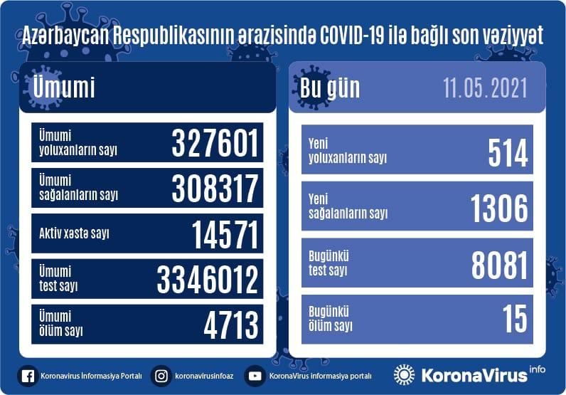 Azərbaycanda bir gündə 514 nəfər koronavirusa yoluxub, 1306 nəfər sağalıb, 15 nəfər vəfat edib