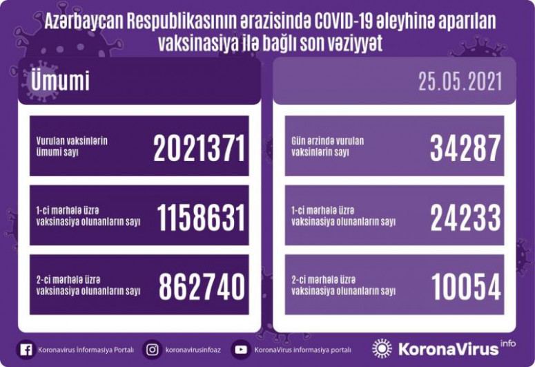Azərbaycanda COVID-19-a qarşı peyvənd olunanların sayı 2 milyonu keçdi