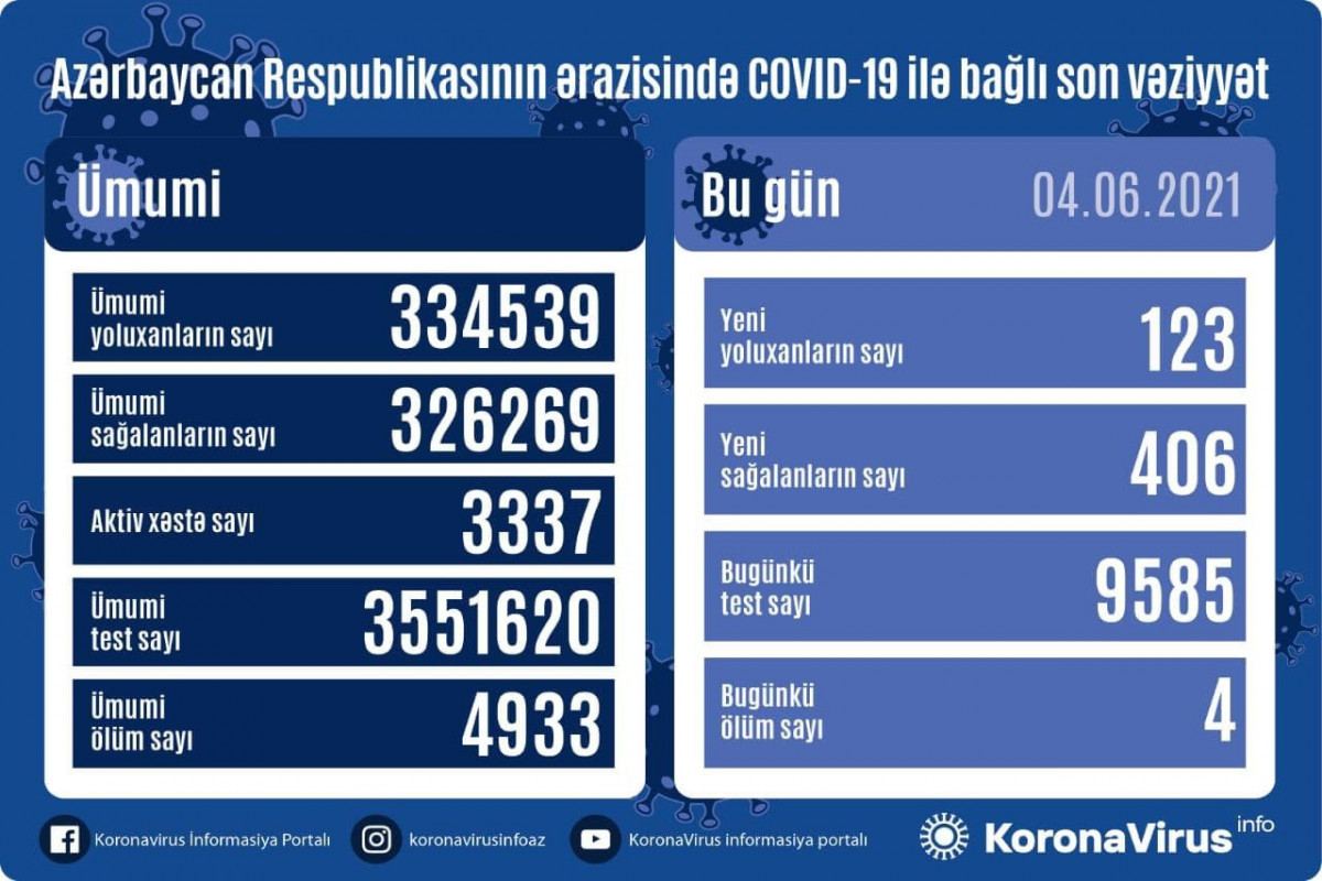 Azərbaycanda 406 nəfər COVID-19-dan sağalıb, 123 nəfər yoluxub