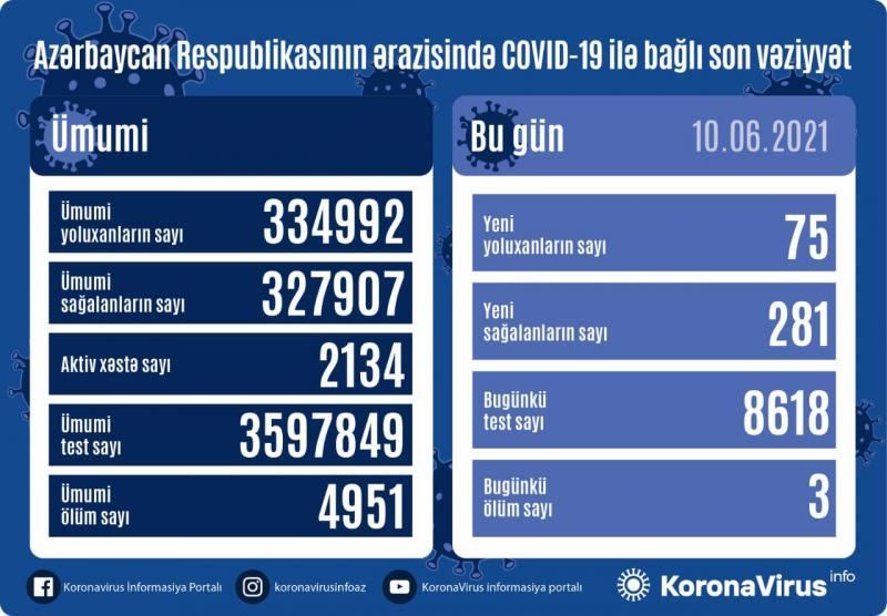 Azərbaycanda 75 nəfər koronavirusa yoluxub, 3 nəfər vəfat edib