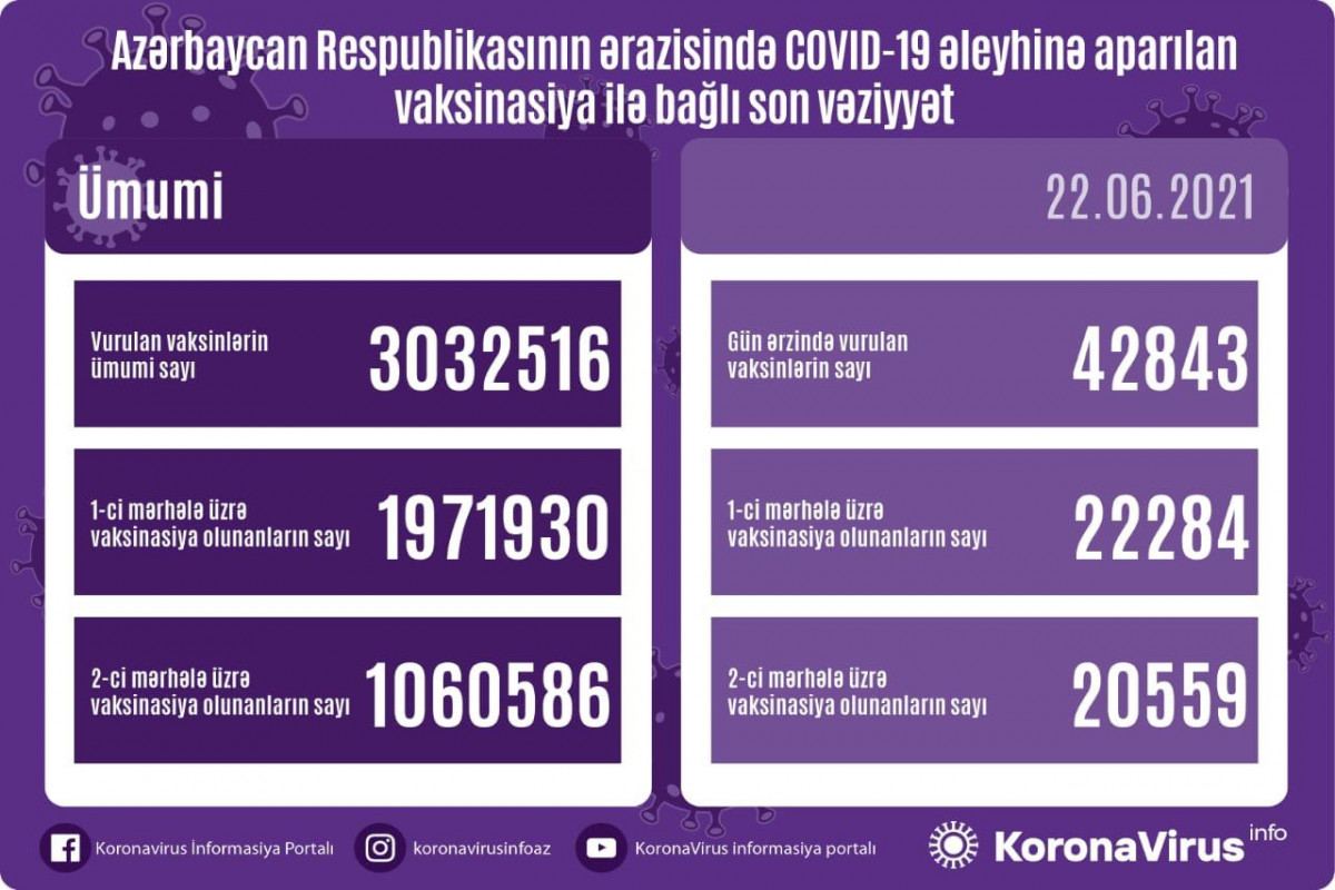 Azərbaycanda COVID-19-a qarşı peyvənd olunanların sayı 3 milyonu keçdi